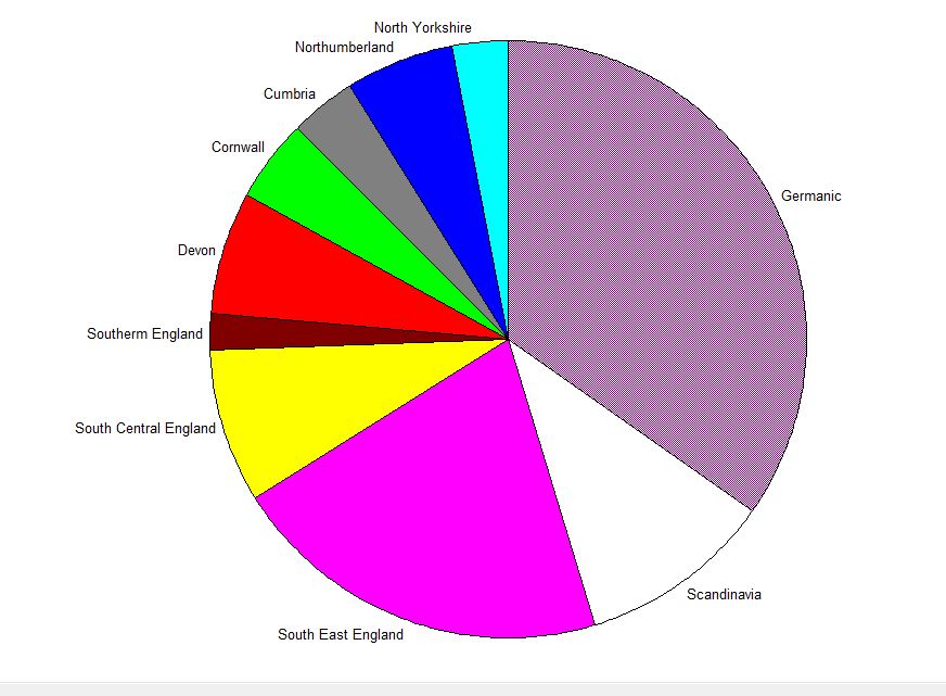 Martha Living DNA regipnal breakdown actual