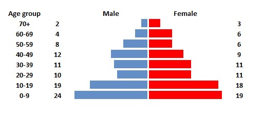 Thockrington 1851 Population Pyramid