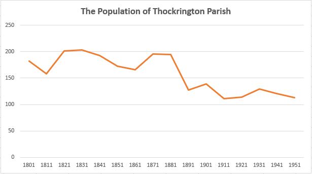Thockrington Parish Population Statistics