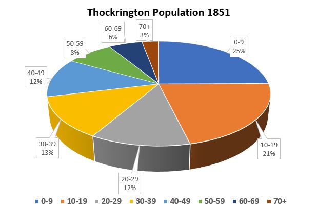 Thockrington population by age 1851 pie chart