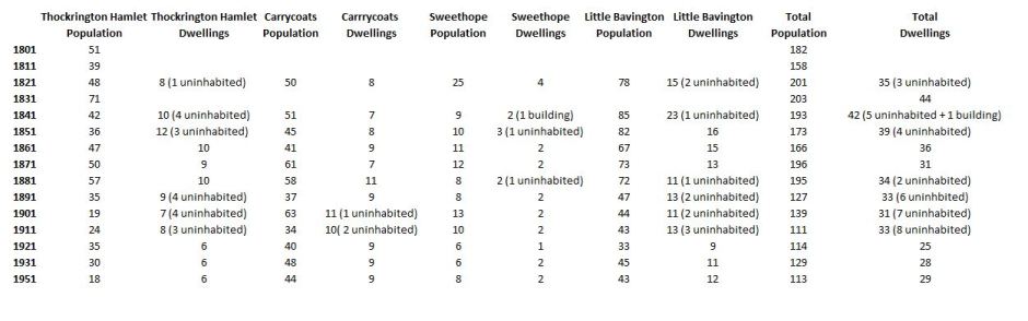 Thockrington Population Table