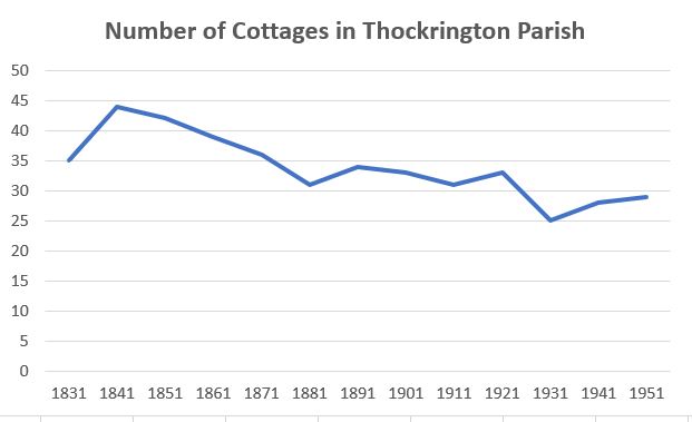 Number of Cottages in Thockrington Parish