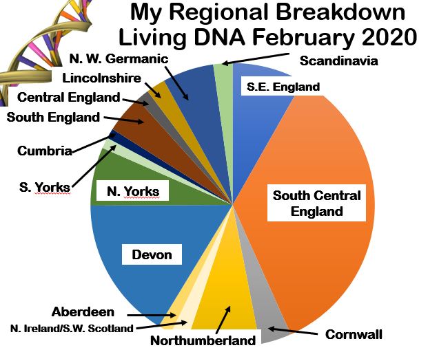 Living DNA February 2020