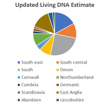 Martha Feb 2020 Living DNA estimate