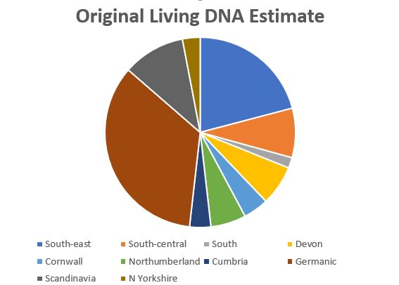 Martha original Living DNA estimate