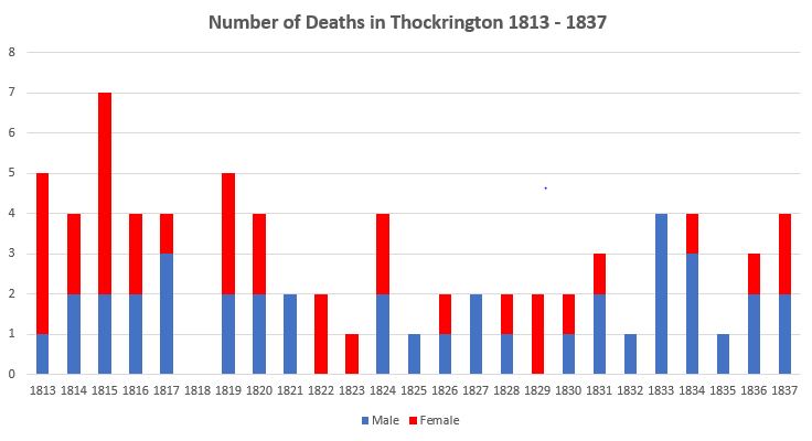 Number of Deaths in Thockrington 1813 - 1837